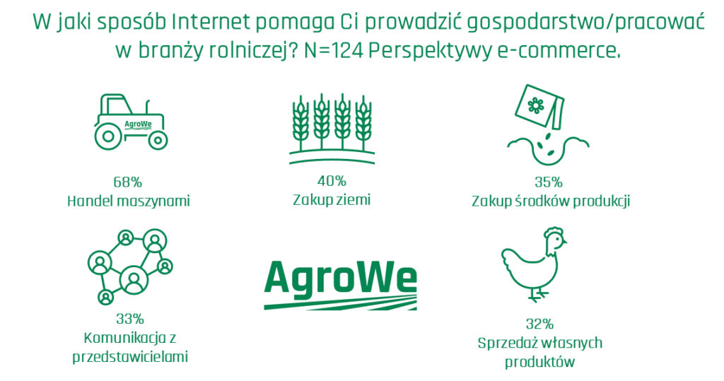 Agrowe-Rolnik-a-e-commerce-cz-2-Co-rolnik-może-kupić-przez-internet